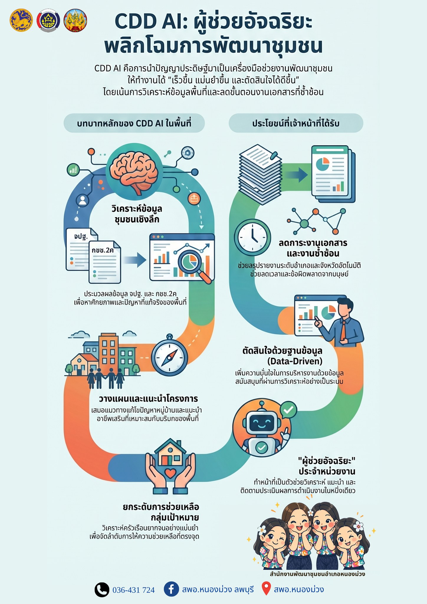 อำเภอหนองม่วง โดยสำนักงานพัฒนาชุมชนอำเภอหนองม่วง เชิญชวนใช้ "CDD AI" นวัตกรรมล้ำสมัย ยกระดับงานพัฒนาชุมชนสู่ยุคดิจิทัล! "CDD AI" ผู้ช่วยอัจฉริยะ เพื่องานพัฒนาชุมชน 24 ชั่วโมง